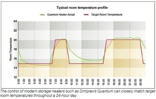 room temperature profiles
